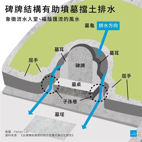 龜殼墓|墳墓形制與風水信仰 : 福建與琉球(沖繩)的事例 =On the Patterns。